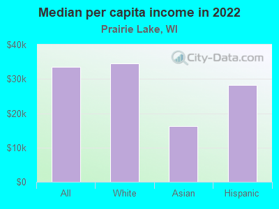 Median per capita income in 2022