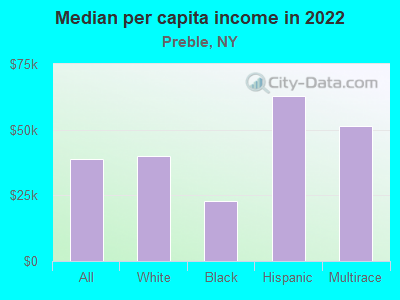 Median per capita income in 2022