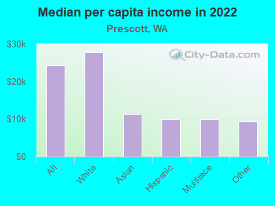 Median per capita income in 2022