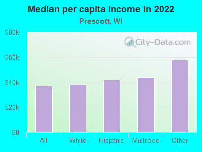 Median per capita income in 2022