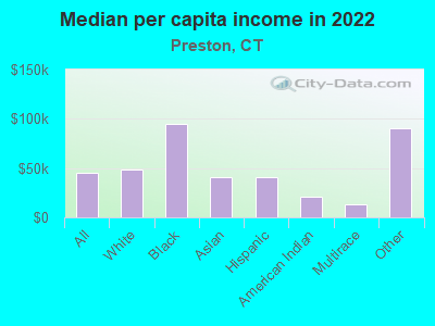 Median per capita income in 2022