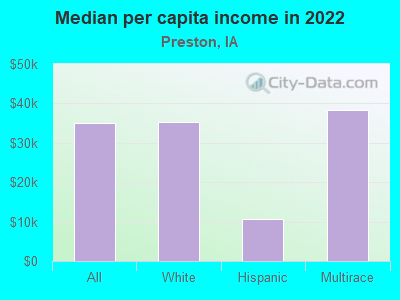 Median per capita income in 2022