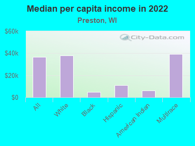 Median per capita income in 2022