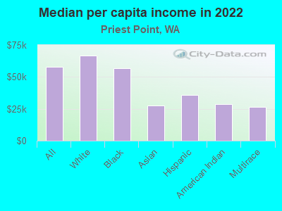 Median per capita income in 2022