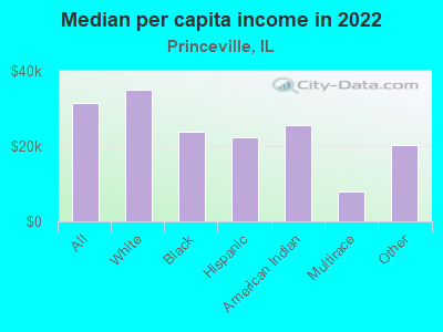 Median per capita income in 2022