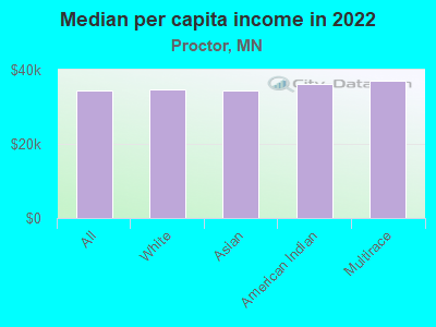 Median per capita income in 2022