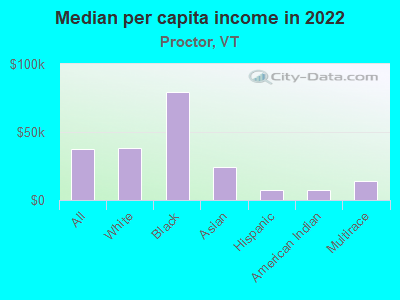 Median per capita income in 2022