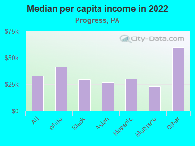 Median per capita income in 2022