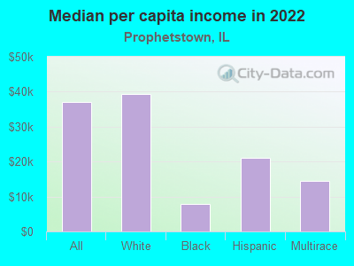 Median per capita income in 2022