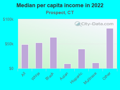 Median per capita income in 2022