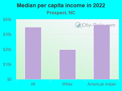 Median per capita income in 2022