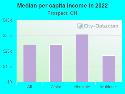 Median per capita income in 2022