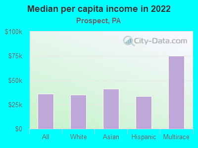 Median per capita income in 2022