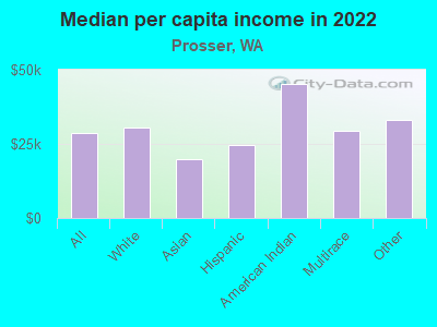 Median per capita income in 2022