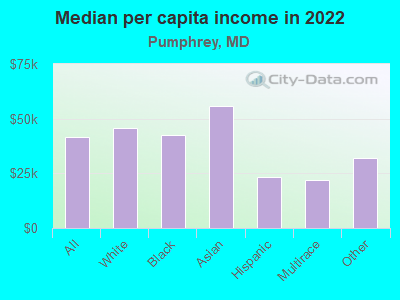 Median per capita income in 2022