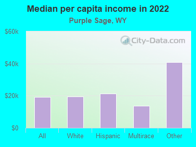 Median per capita income in 2022