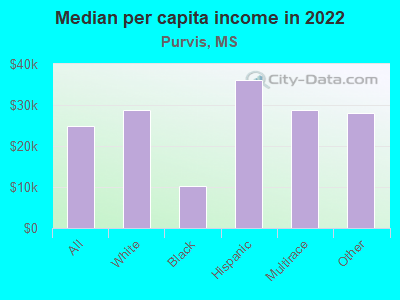 Median per capita income in 2022