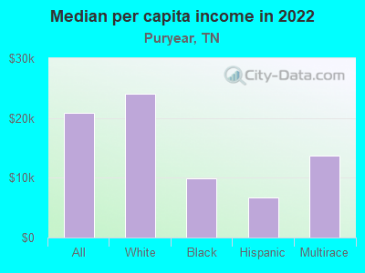 Median per capita income in 2022