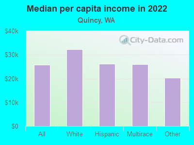 Median per capita income in 2022