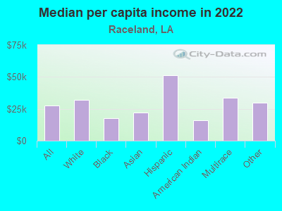 Median per capita income in 2022