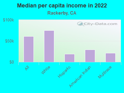 Median per capita income in 2022