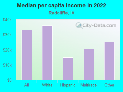 Median per capita income in 2022