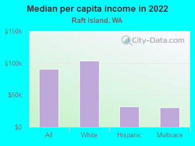 Median per capita income in 2022