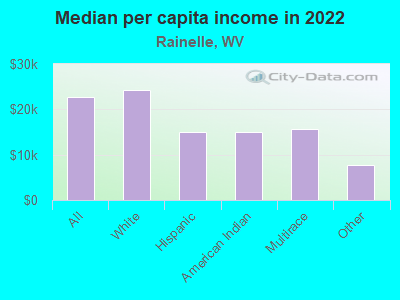 Median per capita income in 2022