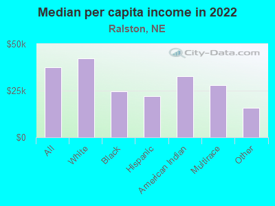 Median per capita income in 2022