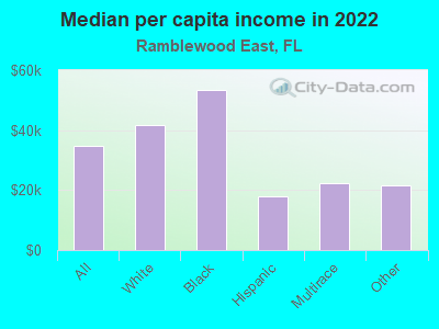 Median per capita income in 2022