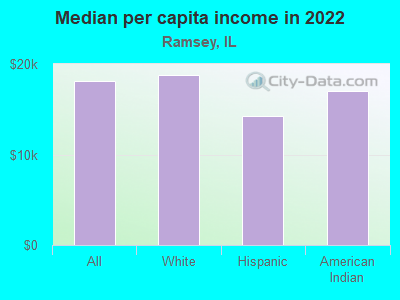 Median per capita income in 2022