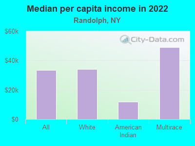 Median per capita income in 2022