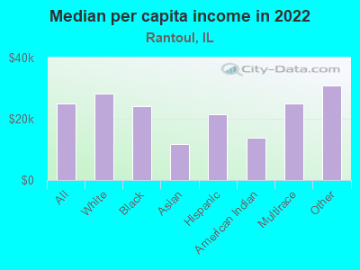 Median per capita income in 2022