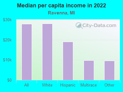 Median per capita income in 2022