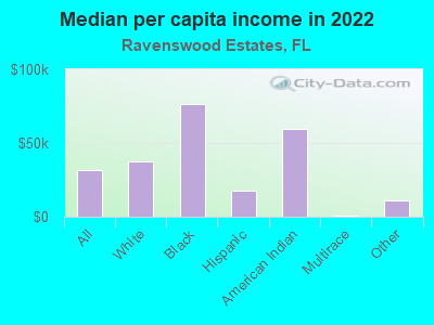 Median per capita income in 2022