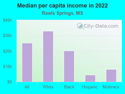 Median per capita income in 2022