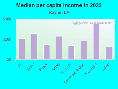 Median per capita income in 2022