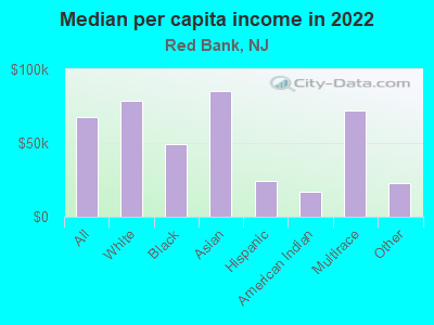 Median per capita income in 2022