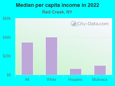 Median per capita income in 2022