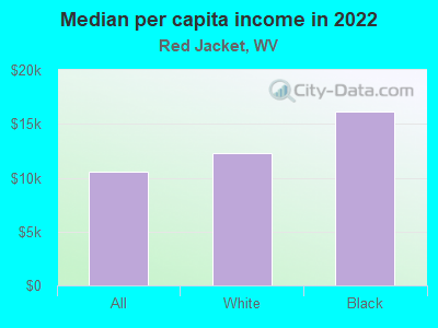 Median per capita income in 2022