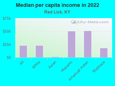 Median per capita income in 2022