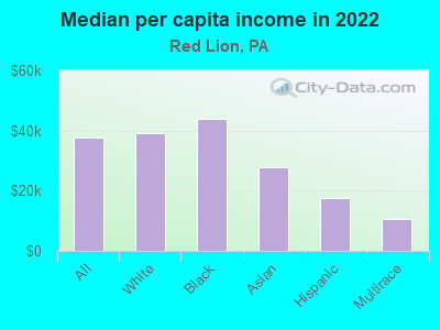 Median per capita income in 2022