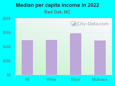 Median per capita income in 2022