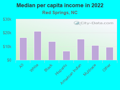 Median per capita income in 2022