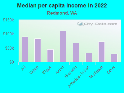 Median per capita income in 2022