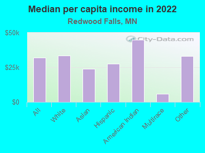 Median per capita income in 2022