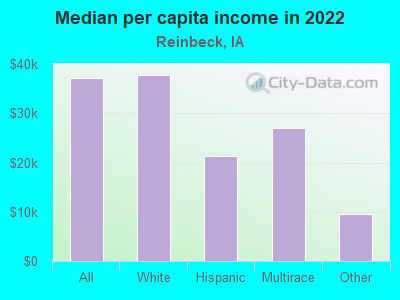 Median per capita income in 2022