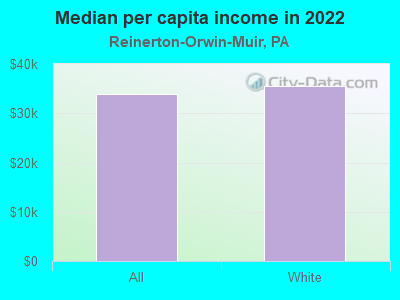 Median per capita income in 2022