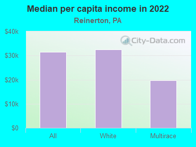 Median per capita income in 2022