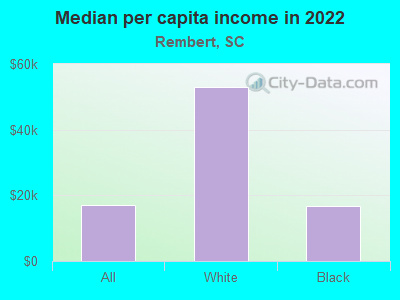 Median per capita income in 2022